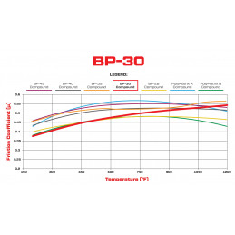 Plaquette de frein Wilwood BP-30 - High Performance - 150-30-7112K